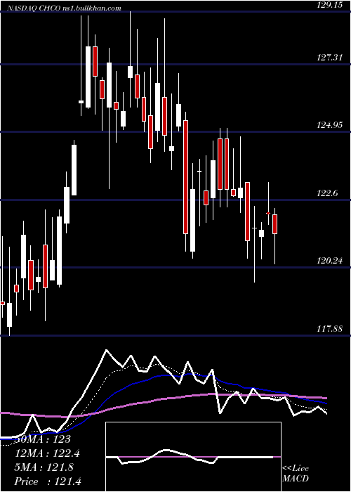  Daily chart CityHolding