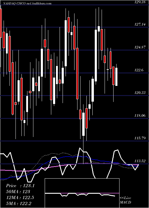  weekly chart CityHolding