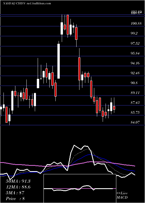  Daily chart ChurchillDowns