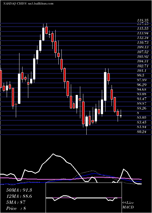  weekly chart ChurchillDowns