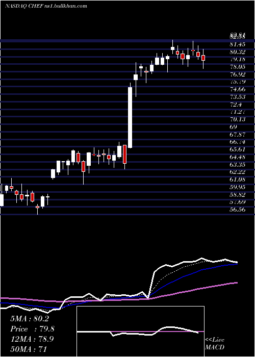  Daily chart ChefsWarehouse