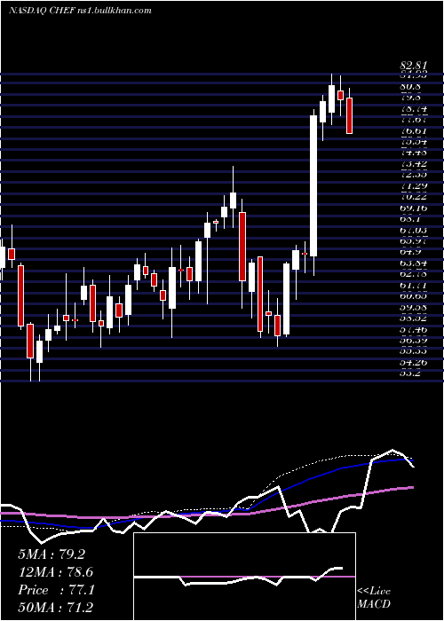  weekly chart ChefsWarehouse