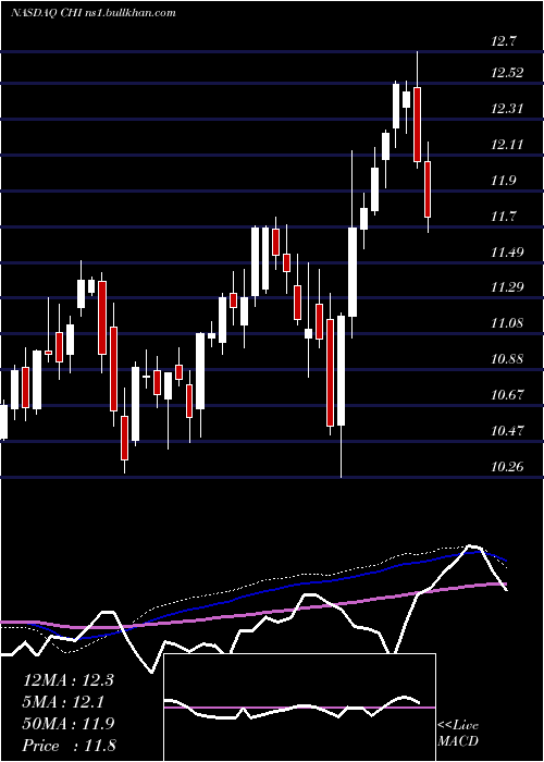  weekly chart CalamosConvertible