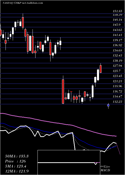  Daily chart CheckPoint