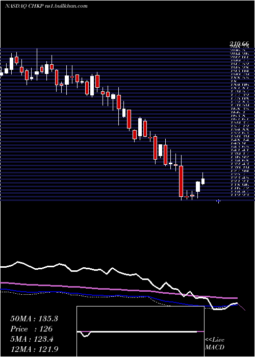  weekly chart CheckPoint