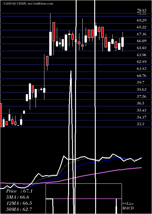  Daily chart ChemungFinancial