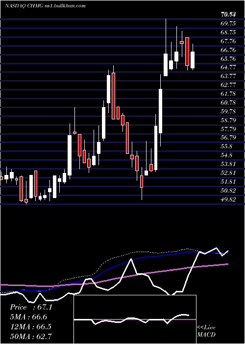  weekly chart ChemungFinancial