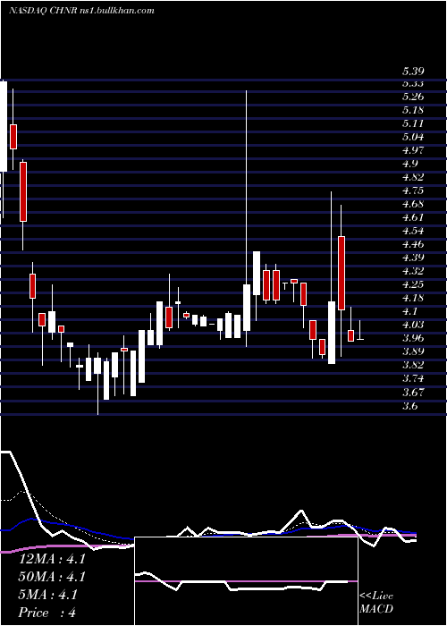  Daily chart ChinaNatural