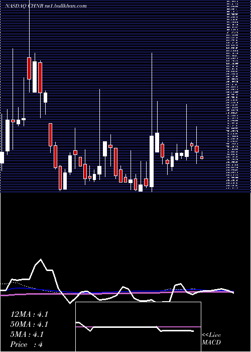 weekly chart ChinaNatural