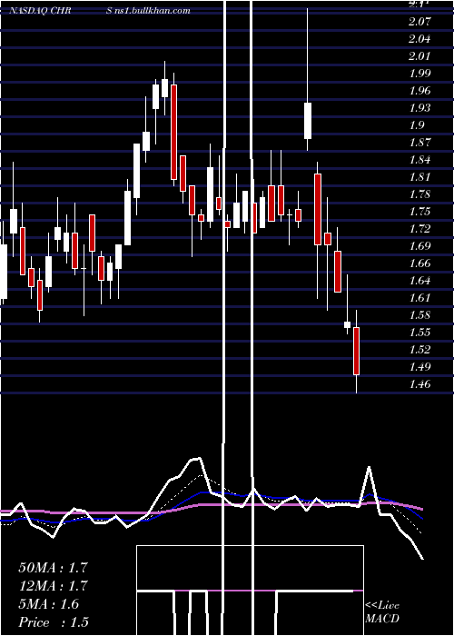 Daily chart CoherusBiosciences