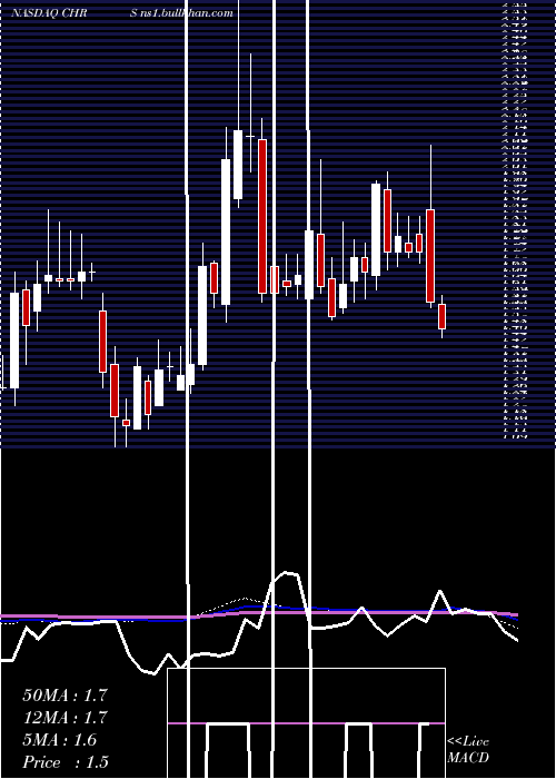  weekly chart CoherusBiosciences