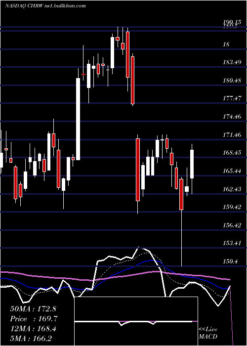  Daily chart CH