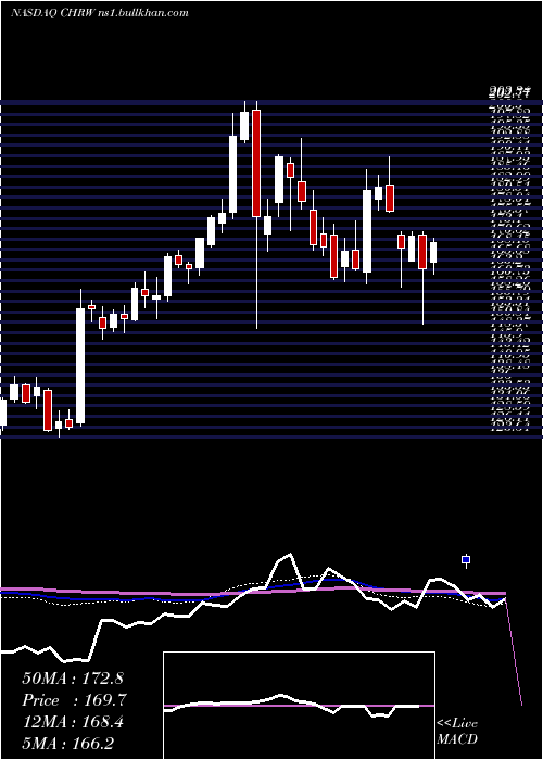  weekly chart CH