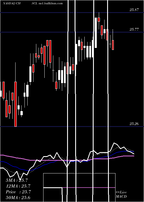  Daily chart ChsInc