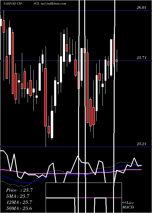  weekly chart ChsInc