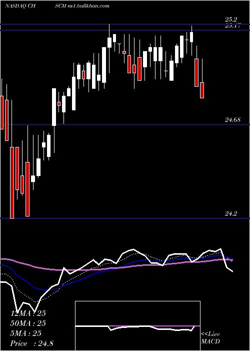  Daily chart ChsInc