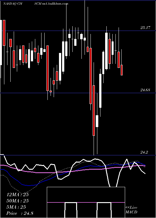  weekly chart ChsInc