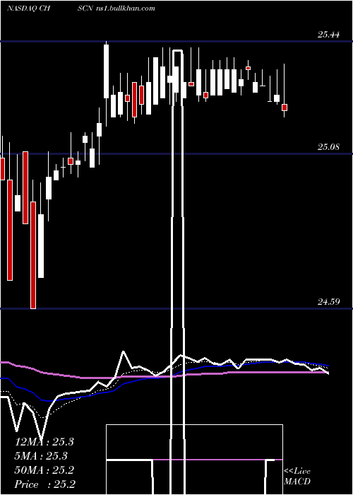 Daily chart ChsInc