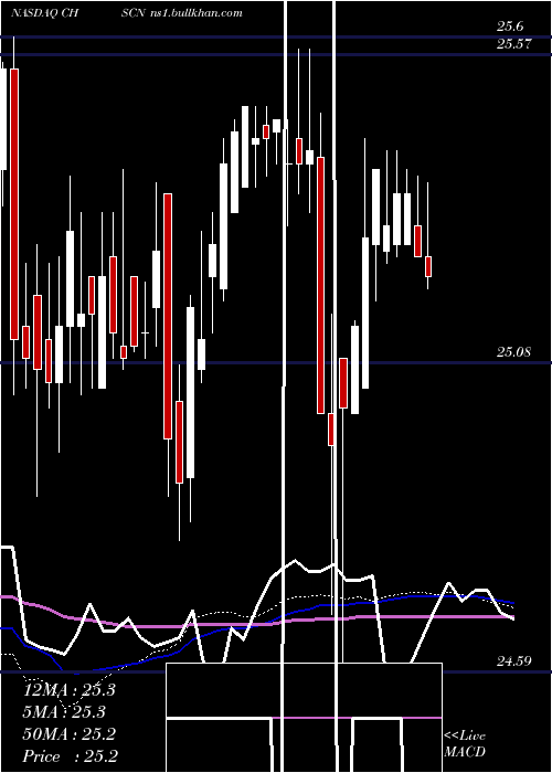  weekly chart ChsInc