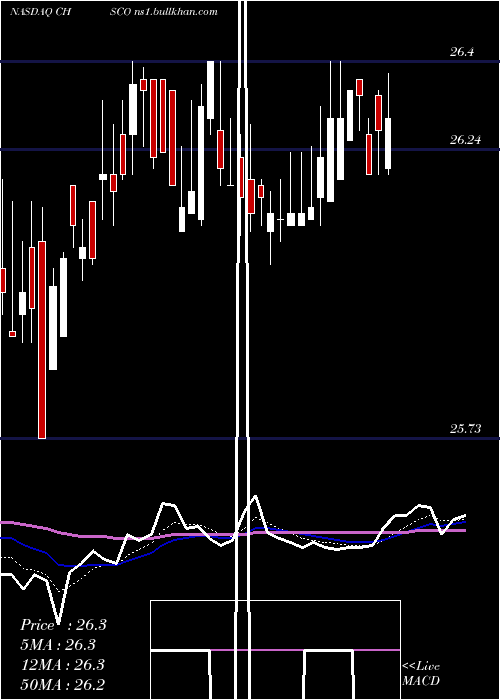  Daily chart ChsInc