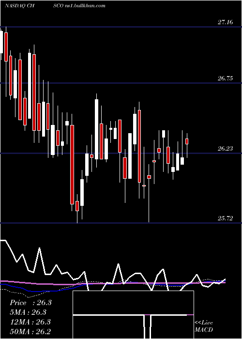  weekly chart ChsInc