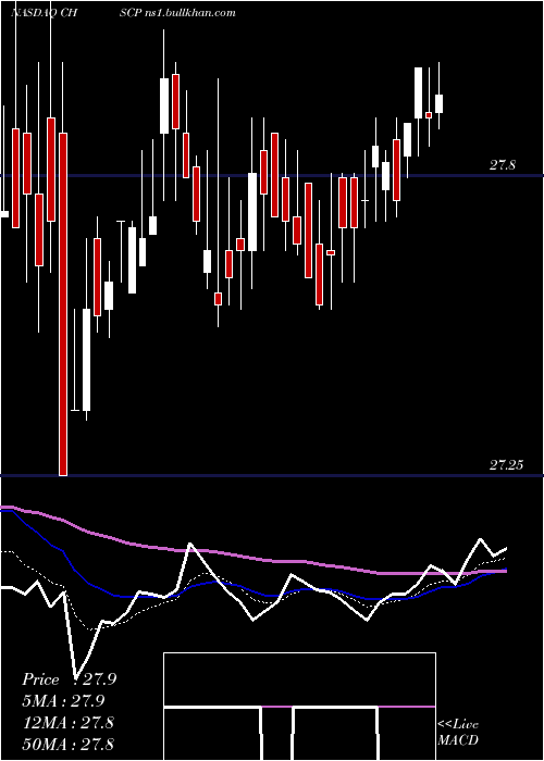  Daily chart ChsInc