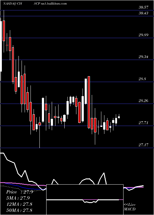 weekly chart ChsInc