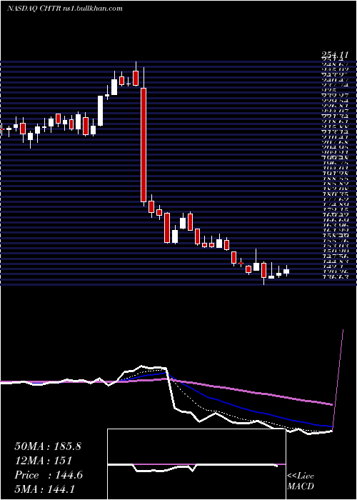  Daily chart CharterCommunications