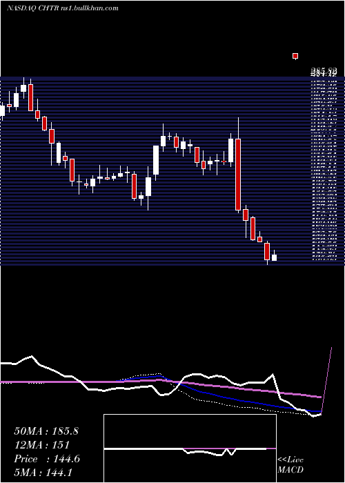  weekly chart CharterCommunications
