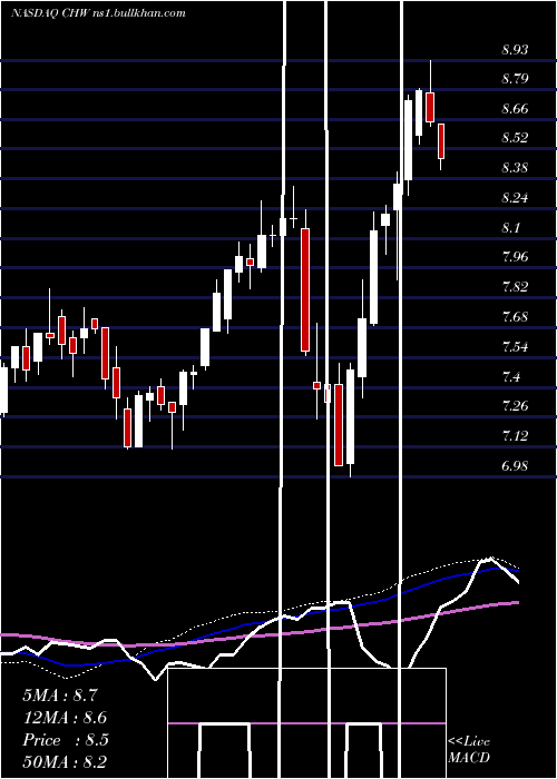  weekly chart CalamosGlobal