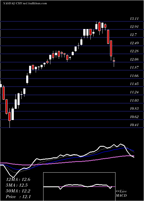 Daily chart CalamosConvertible