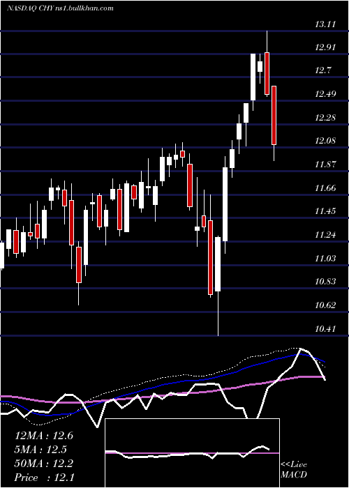  weekly chart CalamosConvertible