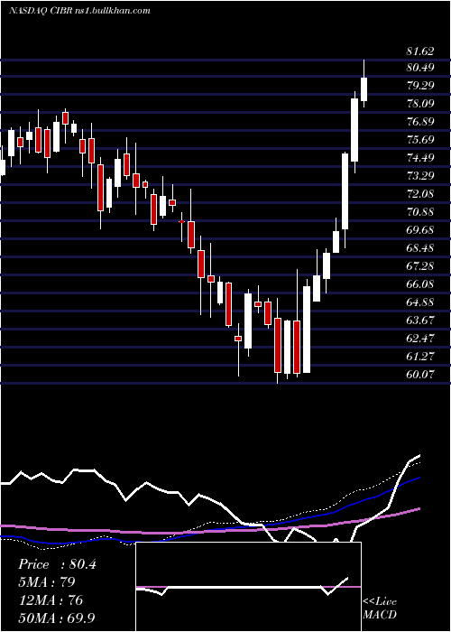  weekly chart FirstTrust