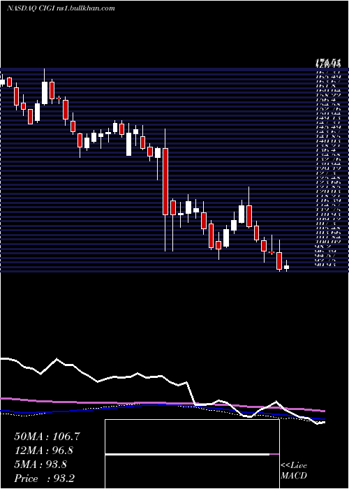  weekly chart ColliersInternational