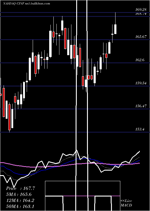  Daily chart CincinnatiFinancial
