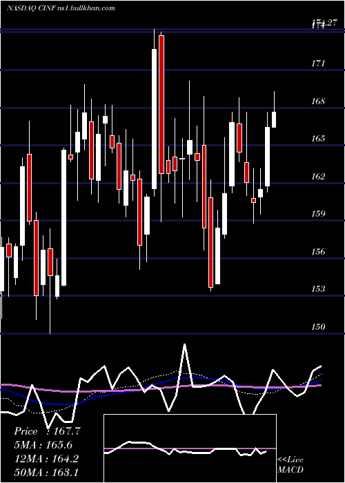  weekly chart CincinnatiFinancial