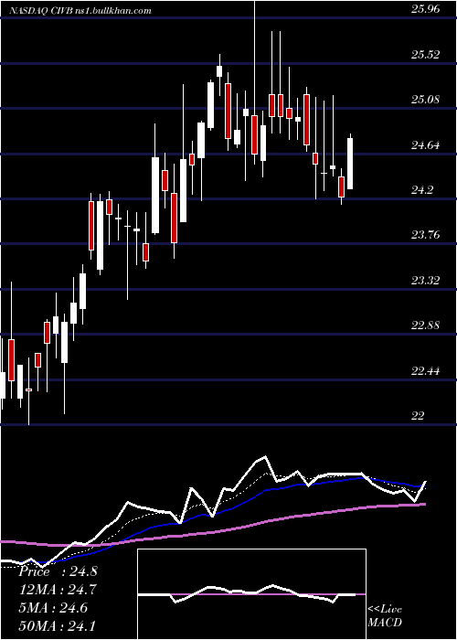  Daily chart CivistaBancshares