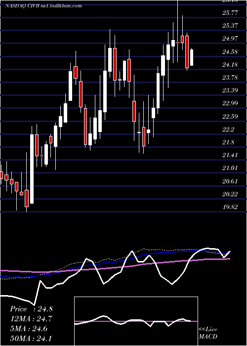 weekly chart CivistaBancshares