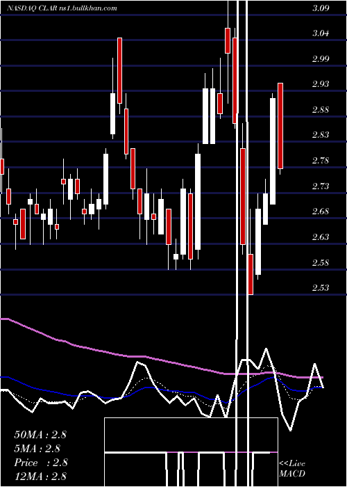  Daily chart ClarusCorporation