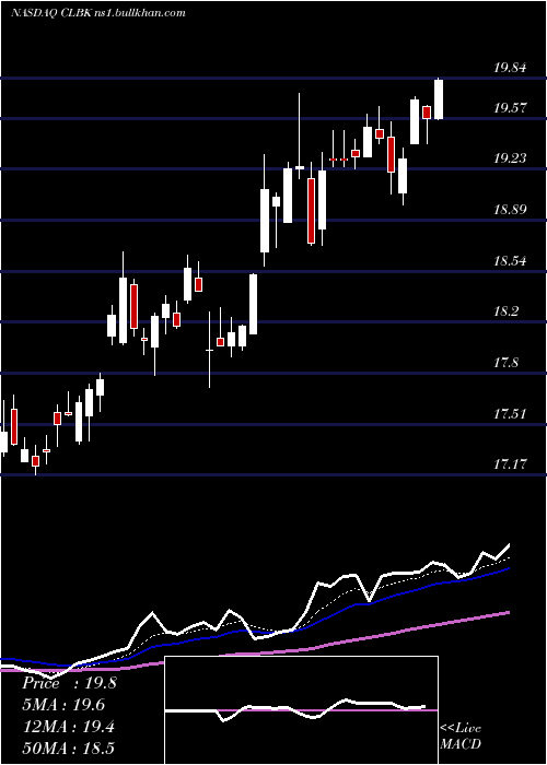  Daily chart ColumbiaFinancial