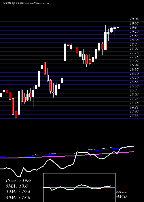  weekly chart ColumbiaFinancial