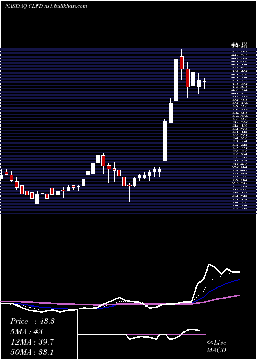  Daily chart ClearfieldInc