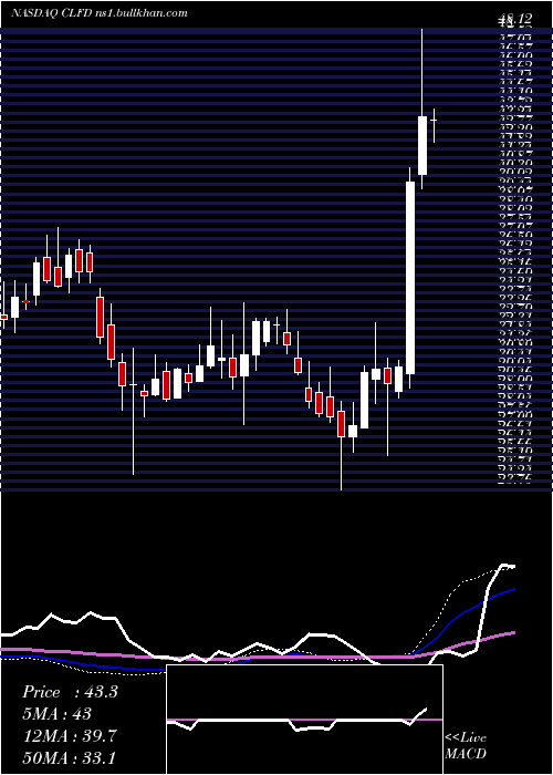  weekly chart ClearfieldInc