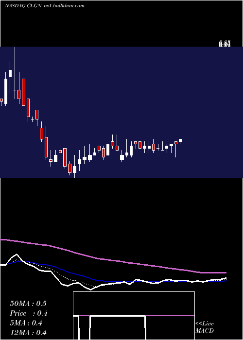  Daily chart CollplantHoldings