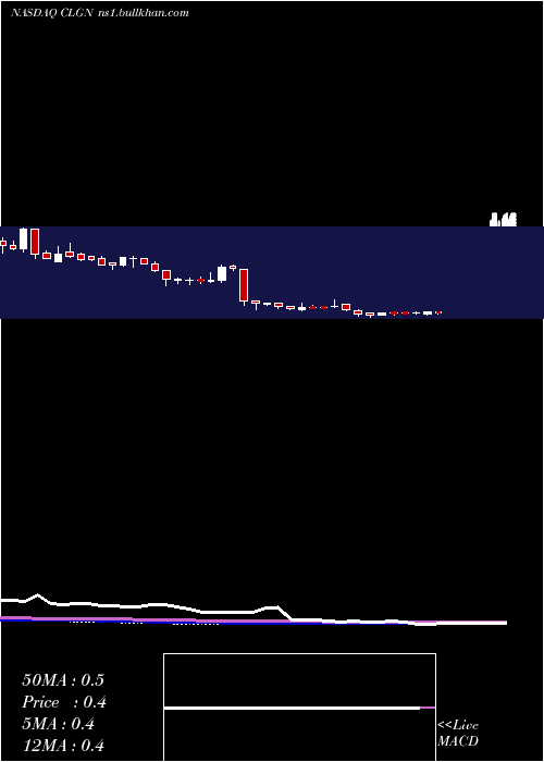  weekly chart CollplantHoldings