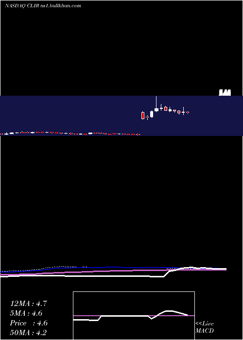  weekly chart ClearsignCombustion