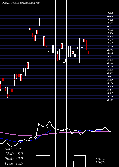  Daily chart CellectisS
