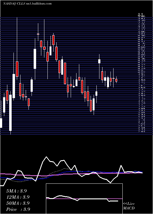  weekly chart CellectisS