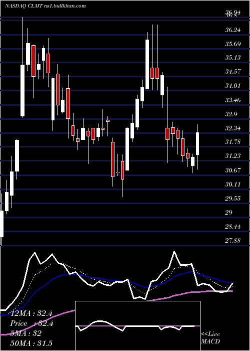  Daily chart CalumetSpecialty