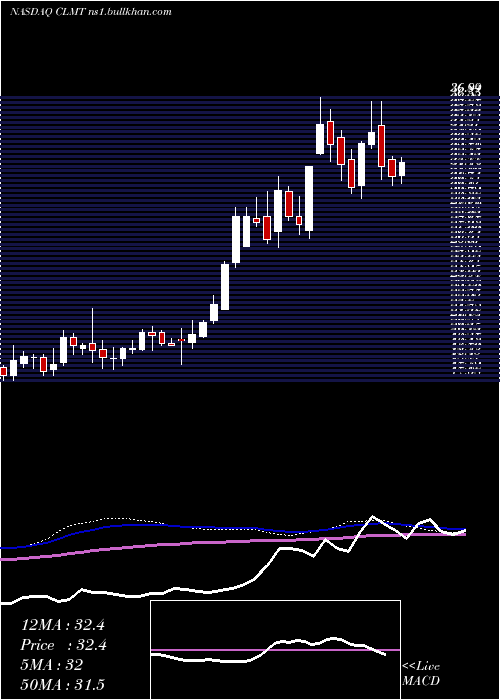  weekly chart CalumetSpecialty